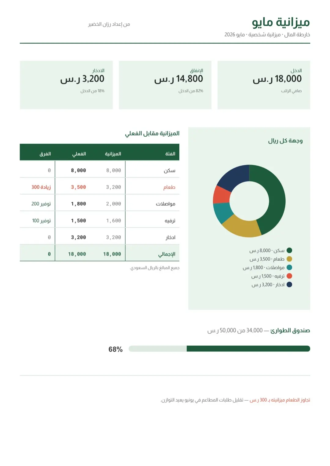 قالب مخطط أزرق مخضر بمؤشرات مهارات برسوم بيانية بجداول