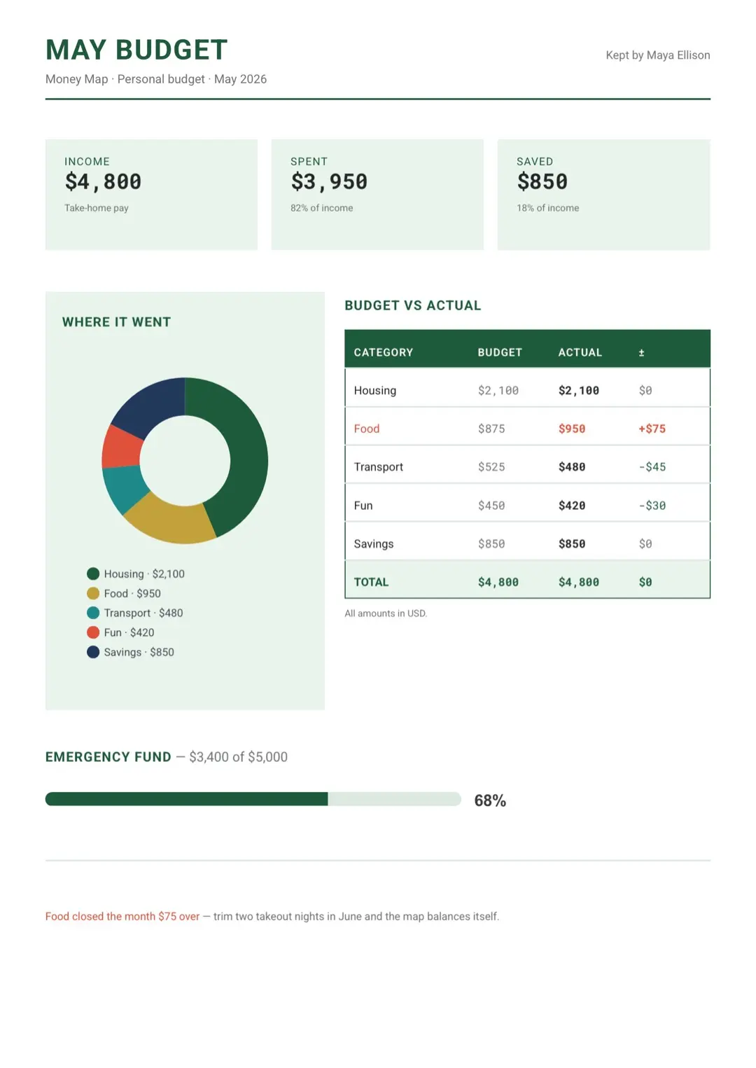 Deep Teal Planner Template with Skill Bars, Charts and Tables